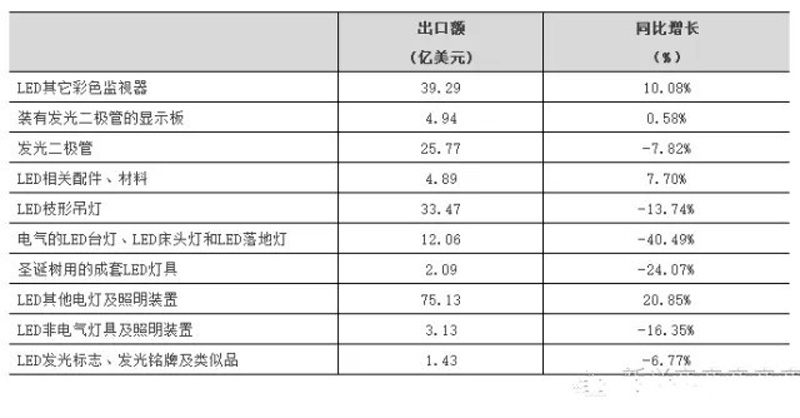 2016年上半年我國LED企業(yè)重點領(lǐng)域產(chǎn)品出口情況大起底