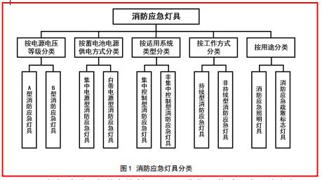 關(guān)于GB51309-2018《消防應(yīng)急照明和疏散指示系統(tǒng)技術(shù)標準》的學習理解